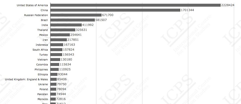 Prison Population Graph